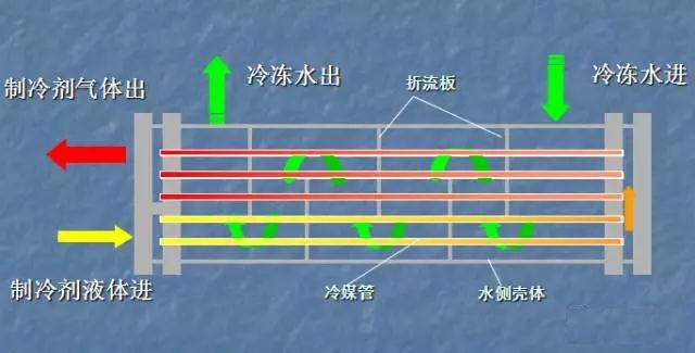 從結(jié)構(gòu)和工作過(guò)程看滿液式蒸發(fā)器與干式蒸發(fā)器的區(qū)別