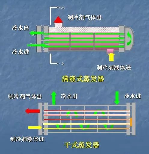 從結(jié)構(gòu)和工作過(guò)程看滿液式蒸發(fā)器與干式蒸發(fā)器的區(qū)別